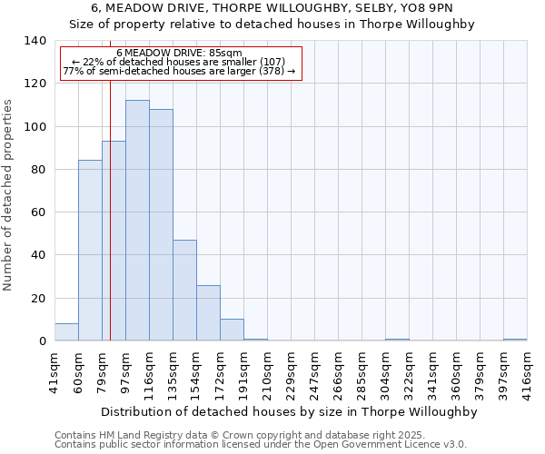 6, MEADOW DRIVE, THORPE WILLOUGHBY, SELBY, YO8 9PN: Size of property relative to detached houses houses in Thorpe Willoughby