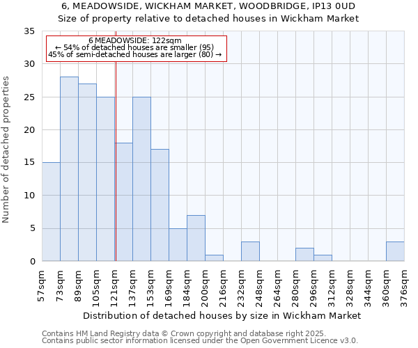 6, MEADOWSIDE, WICKHAM MARKET, WOODBRIDGE, IP13 0UD: Size of property relative to detached houses houses in Wickham Market