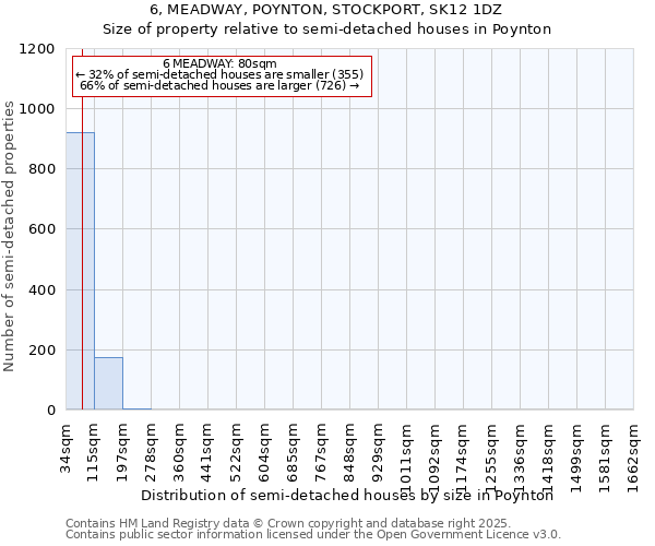 6, MEADWAY, POYNTON, STOCKPORT, SK12 1DZ: Size of property relative to semi-detached houses houses in Poynton