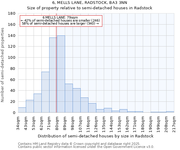 6, MELLS LANE, RADSTOCK, BA3 3NN: Size of property relative to semi-detached houses houses in Radstock