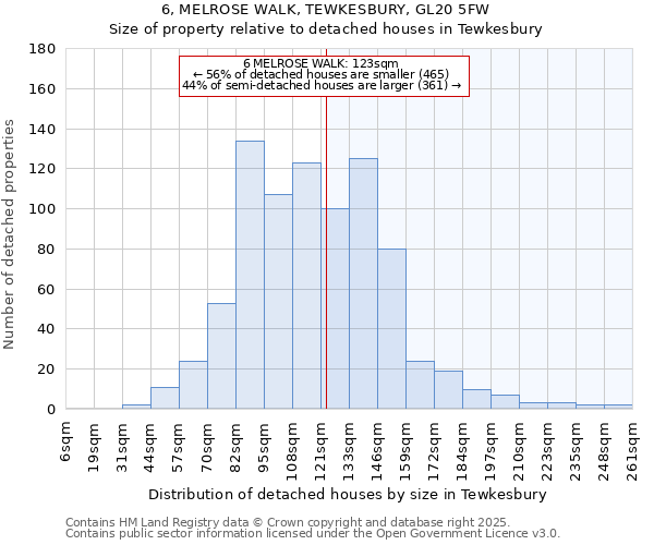 6, MELROSE WALK, TEWKESBURY, GL20 5FW: Size of property relative to detached houses houses in Tewkesbury