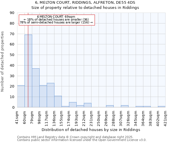 6, MELTON COURT, RIDDINGS, ALFRETON, DE55 4DS: Size of property relative to detached houses houses in Riddings