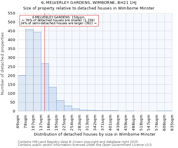 6, MELVERLEY GARDENS, WIMBORNE, BH21 1HJ: Size of property relative to detached houses houses in Wimborne Minster