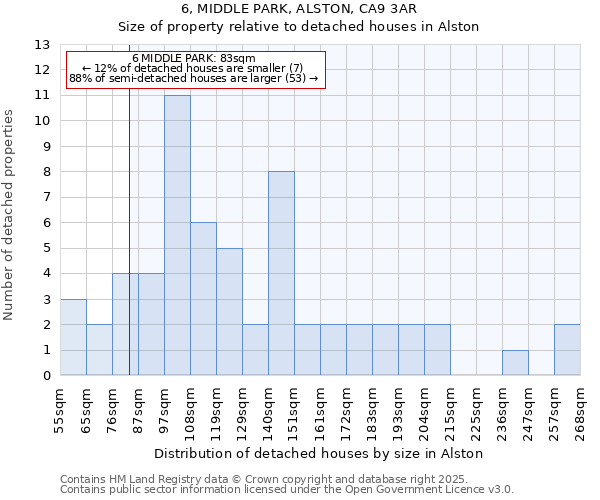 6, MIDDLE PARK, ALSTON, CA9 3AR: Size of property relative to detached houses houses in Alston