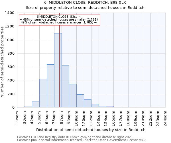 6, MIDDLETON CLOSE, REDDITCH, B98 0LX: Size of property relative to semi-detached houses houses in Redditch
