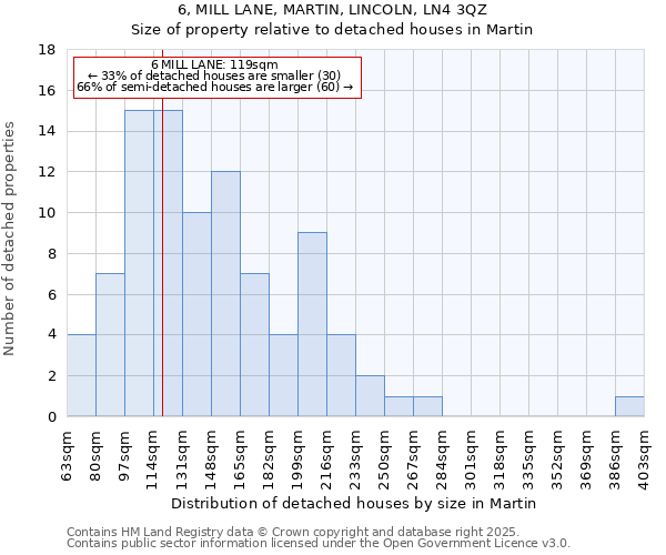 6, MILL LANE, MARTIN, LINCOLN, LN4 3QZ: Size of property relative to detached houses houses in Martin