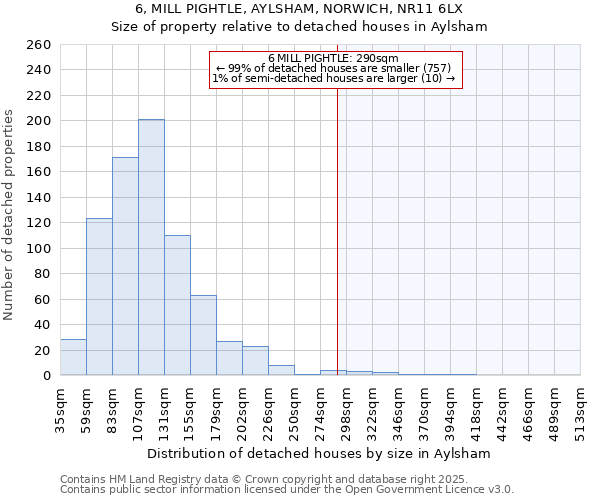 6, MILL PIGHTLE, AYLSHAM, NORWICH, NR11 6LX: Size of property relative to detached houses houses in Aylsham