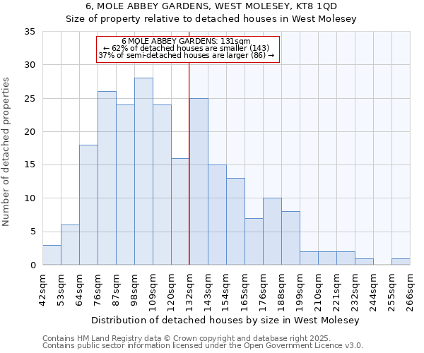 6, MOLE ABBEY GARDENS, WEST MOLESEY, KT8 1QD: Size of property relative to detached houses houses in West Molesey