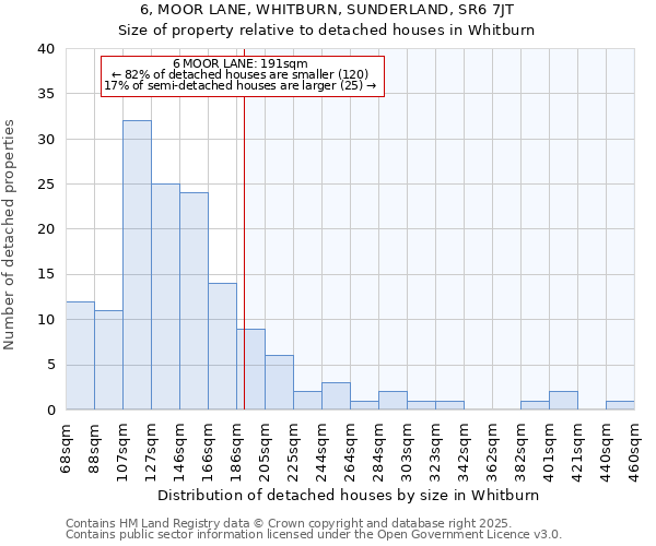 6, MOOR LANE, WHITBURN, SUNDERLAND, SR6 7JT: Size of property relative to detached houses houses in Whitburn