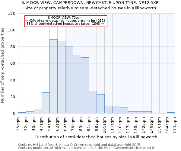 6, MOOR VIEW, CAMPERDOWN, NEWCASTLE UPON TYNE, NE12 5XB: Size of property relative to semi-detached houses houses in Killingworth