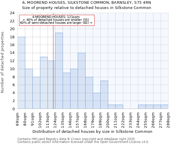 6, MOOREND HOUSES, SILKSTONE COMMON, BARNSLEY, S75 4RN: Size of property relative to detached houses houses in Silkstone Common