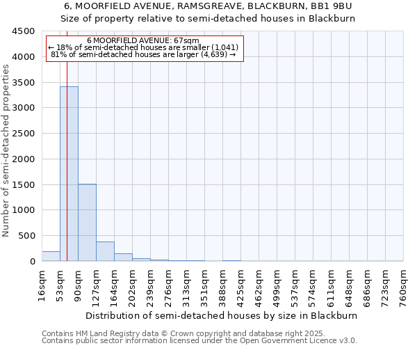 6, MOORFIELD AVENUE, RAMSGREAVE, BLACKBURN, BB1 9BU: Size of property relative to semi-detached houses houses in Blackburn