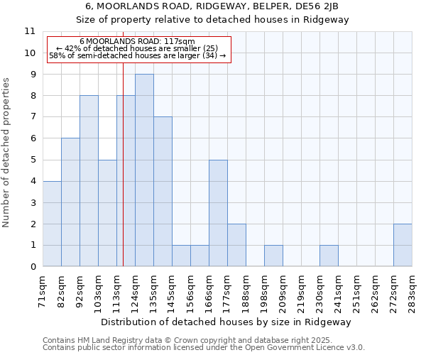 6, MOORLANDS ROAD, RIDGEWAY, BELPER, DE56 2JB: Size of property relative to detached houses houses in Ridgeway