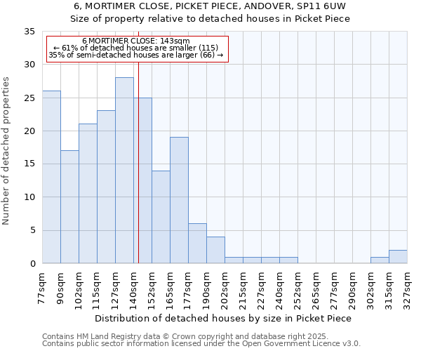 6, MORTIMER CLOSE, PICKET PIECE, ANDOVER, SP11 6UW: Size of property relative to detached houses houses in Picket Piece
