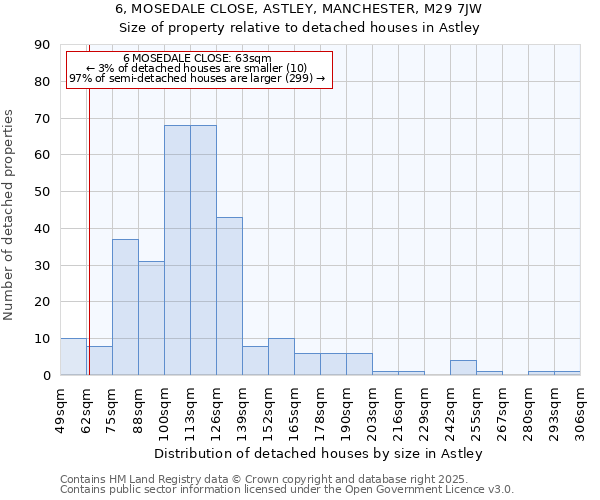 6, MOSEDALE CLOSE, ASTLEY, MANCHESTER, M29 7JW: Size of property relative to detached houses houses in Astley