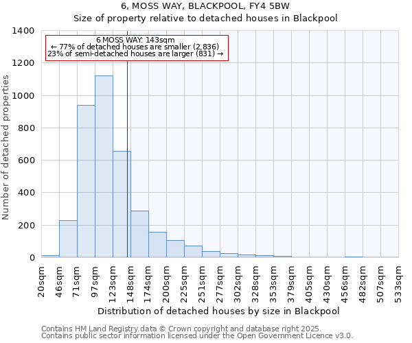 6, MOSS WAY, BLACKPOOL, FY4 5BW: Size of property relative to detached houses houses in Blackpool