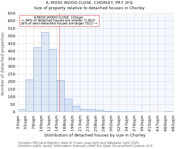 6, MOSS WOOD CLOSE, CHORLEY, PR7 2FQ: Size of property relative to detached houses houses in Chorley