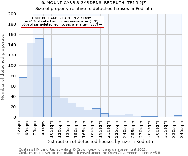 6, MOUNT CARBIS GARDENS, REDRUTH, TR15 2JZ: Size of property relative to detached houses houses in Redruth