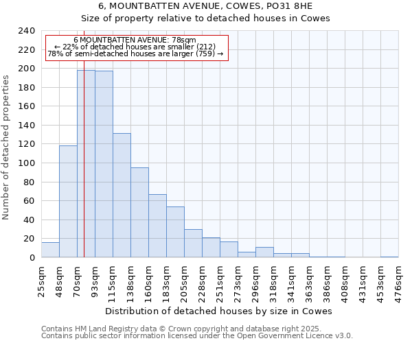 6, MOUNTBATTEN AVENUE, COWES, PO31 8HE: Size of property relative to detached houses houses in Cowes
