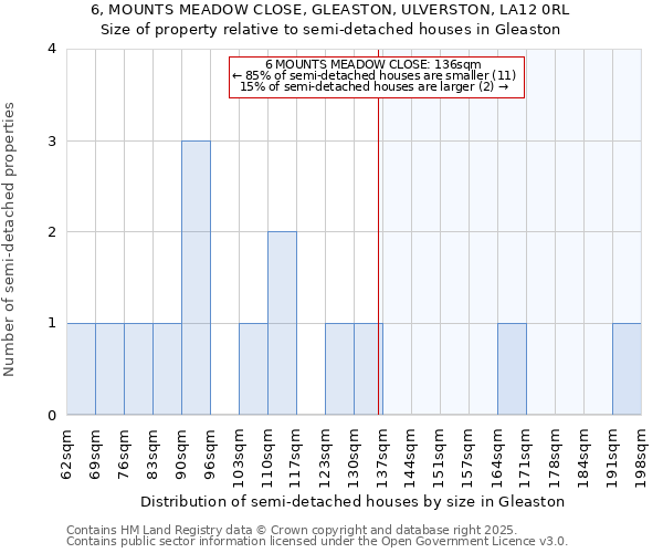 6, MOUNTS MEADOW CLOSE, GLEASTON, ULVERSTON, LA12 0RL: Size of property relative to semi-detached houses houses in Gleaston