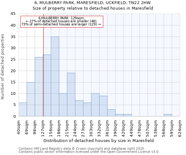 6, MULBERRY PARK, MARESFIELD, UCKFIELD, TN22 2HW: Size of property relative to detached houses houses in Maresfield