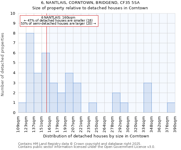 6, NANTLAIS, CORNTOWN, BRIDGEND, CF35 5SA: Size of property relative to detached houses houses in Corntown