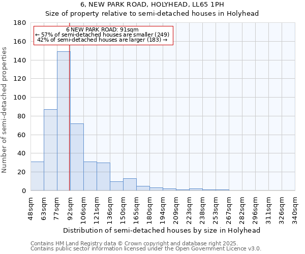 6, NEW PARK ROAD, HOLYHEAD, LL65 1PH: Size of property relative to semi-detached houses houses in Holyhead