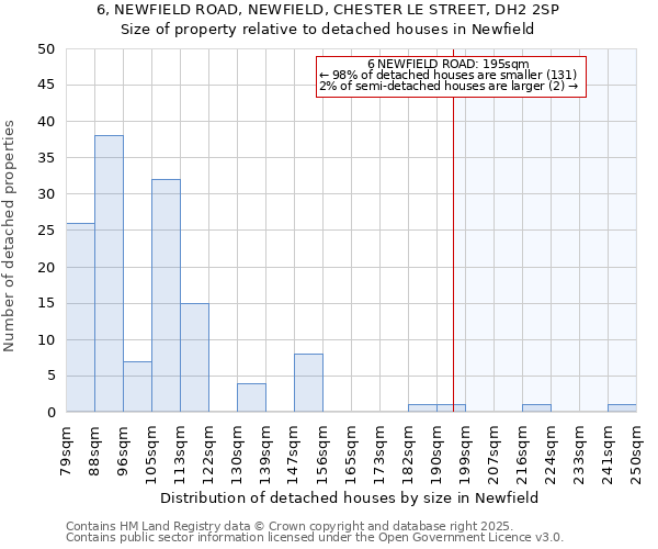 6, NEWFIELD ROAD, NEWFIELD, CHESTER LE STREET, DH2 2SP: Size of property relative to detached houses houses in Newfield