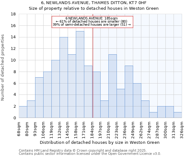 6, NEWLANDS AVENUE, THAMES DITTON, KT7 0HF: Size of property relative to detached houses houses in Weston Green