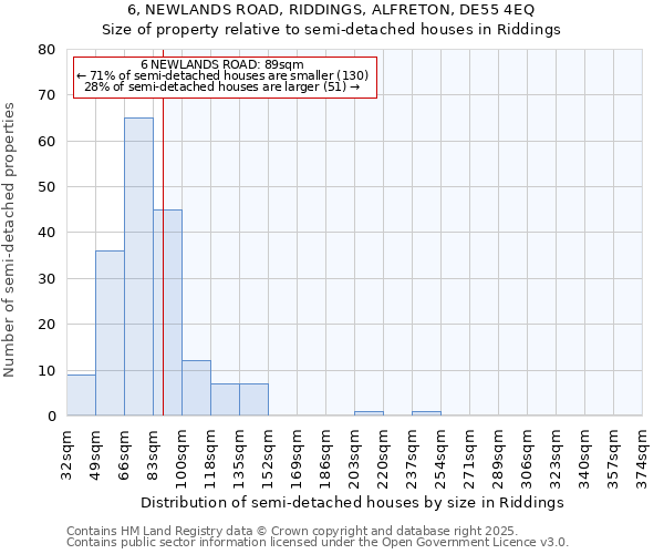 6, NEWLANDS ROAD, RIDDINGS, ALFRETON, DE55 4EQ: Size of property relative to semi-detached houses houses in Riddings