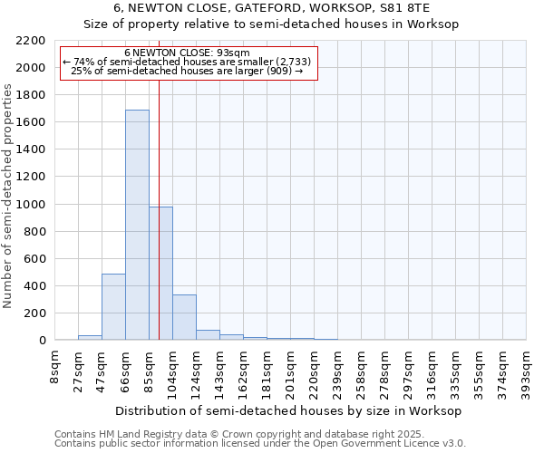 6, NEWTON CLOSE, GATEFORD, WORKSOP, S81 8TE: Size of property relative to semi-detached houses houses in Worksop