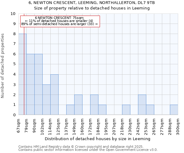 6, NEWTON CRESCENT, LEEMING, NORTHALLERTON, DL7 9TB: Size of property relative to detached houses houses in Leeming