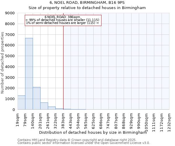 6, NOEL ROAD, BIRMINGHAM, B16 9PS: Size of property relative to detached houses houses in Birmingham