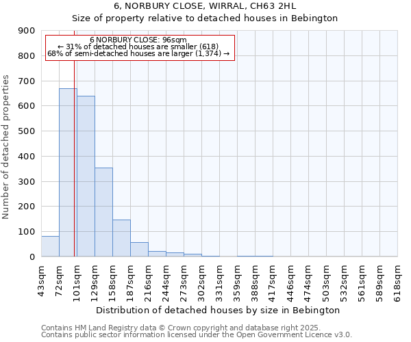 6, NORBURY CLOSE, WIRRAL, CH63 2HL: Size of property relative to detached houses houses in Bebington