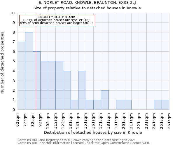 6, NORLEY ROAD, KNOWLE, BRAUNTON, EX33 2LJ: Size of property relative to detached houses houses in Knowle