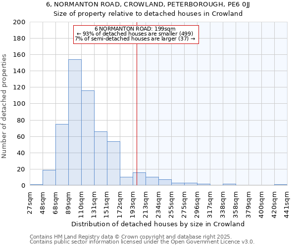 6, NORMANTON ROAD, CROWLAND, PETERBOROUGH, PE6 0JJ: Size of property relative to detached houses houses in Crowland