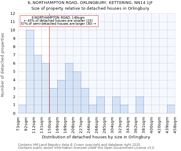 6, NORTHAMPTON ROAD, ORLINGBURY, KETTERING, NN14 1JF: Size of property relative to detached houses houses in Orlingbury