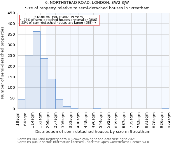 6, NORTHSTEAD ROAD, LONDON, SW2 3JW: Size of property relative to semi-detached houses houses in Streatham