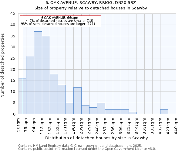 6, OAK AVENUE, SCAWBY, BRIGG, DN20 9BZ: Size of property relative to detached houses houses in Scawby