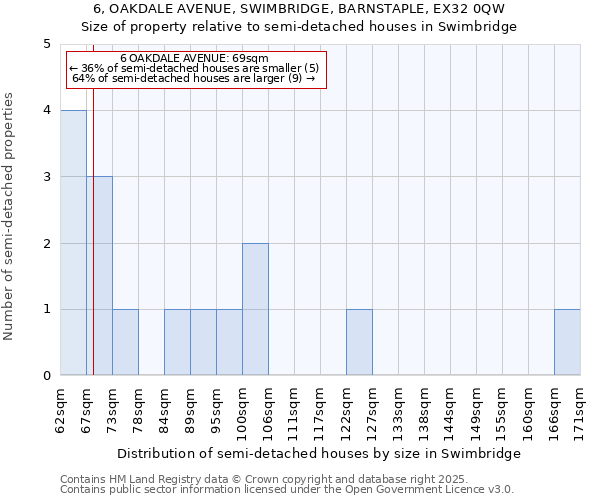 6, OAKDALE AVENUE, SWIMBRIDGE, BARNSTAPLE, EX32 0QW: Size of property relative to semi-detached houses houses in Swimbridge