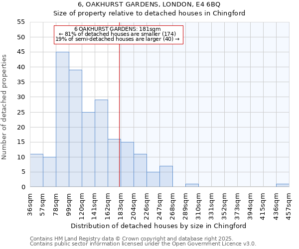 6, OAKHURST GARDENS, LONDON, E4 6BQ: Size of property relative to detached houses houses in Chingford