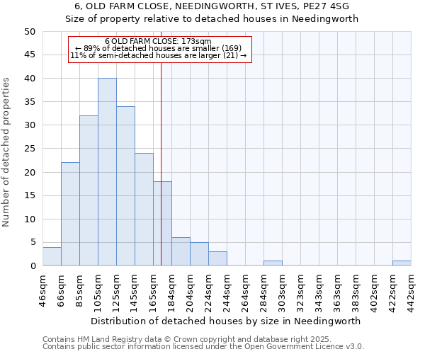 6, OLD FARM CLOSE, NEEDINGWORTH, ST IVES, PE27 4SG: Size of property relative to detached houses houses in Needingworth