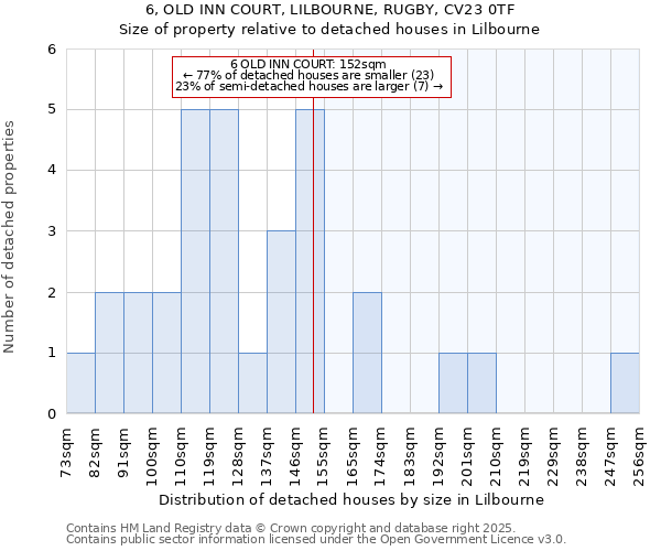 6, OLD INN COURT, LILBOURNE, RUGBY, CV23 0TF: Size of property relative to detached houses houses in Lilbourne