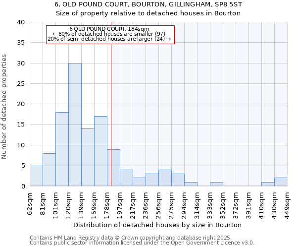 6, OLD POUND COURT, BOURTON, GILLINGHAM, SP8 5ST: Size of property relative to detached houses houses in Bourton