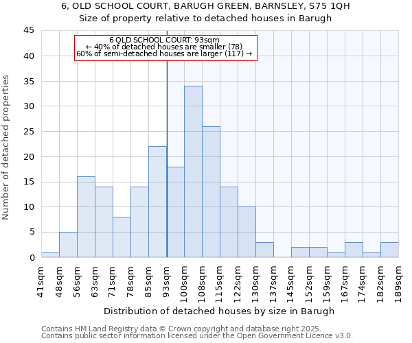 6, OLD SCHOOL COURT, BARUGH GREEN, BARNSLEY, S75 1QH: Size of property relative to detached houses houses in Barugh