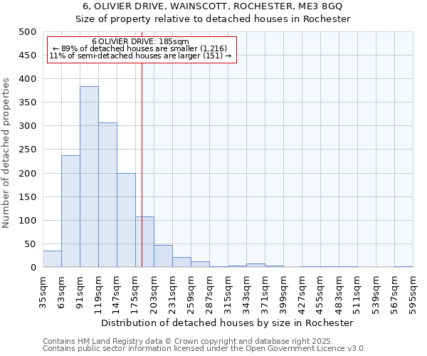 6, OLIVIER DRIVE, WAINSCOTT, ROCHESTER, ME3 8GQ: Size of property relative to detached houses houses in Rochester