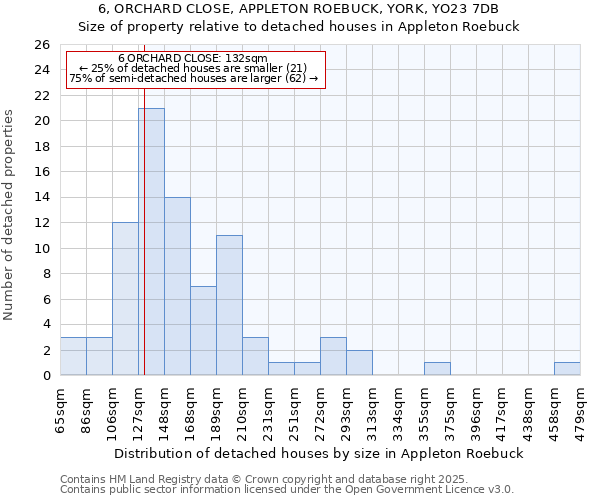 6, ORCHARD CLOSE, APPLETON ROEBUCK, YORK, YO23 7DB: Size of property relative to detached houses houses in Appleton Roebuck