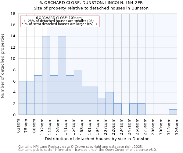 6, ORCHARD CLOSE, DUNSTON, LINCOLN, LN4 2ER: Size of property relative to detached houses houses in Dunston