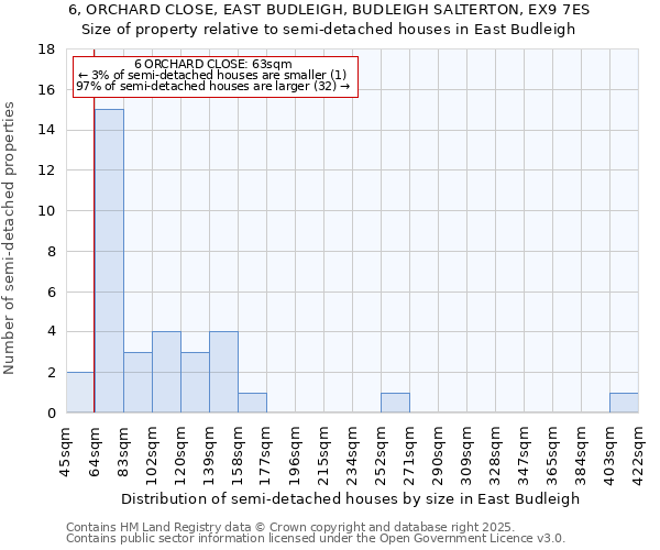 6, ORCHARD CLOSE, EAST BUDLEIGH, BUDLEIGH SALTERTON, EX9 7ES: Size of property relative to semi-detached houses houses in East Budleigh