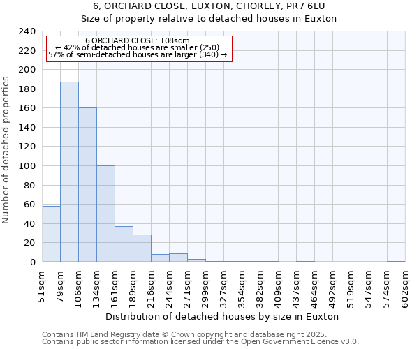 6, ORCHARD CLOSE, EUXTON, CHORLEY, PR7 6LU: Size of property relative to detached houses houses in Euxton